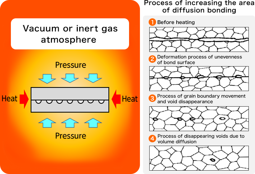 Vacuum or inert gas atmosphere Process of increasing the area of diffusion bonding