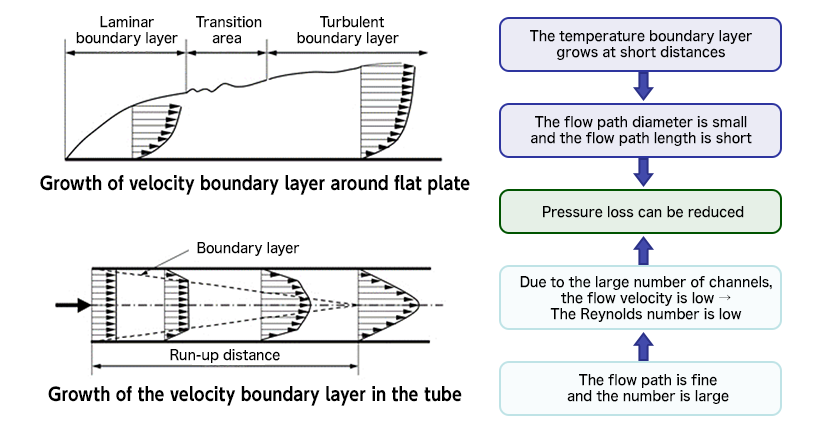 Growth of velocity boundary layer around flat plate Growth of the velocity boundary layer in the tube