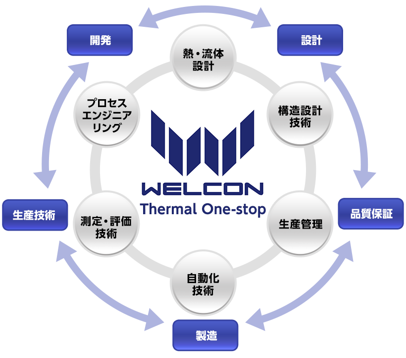 WELCON Thermal-One-stop