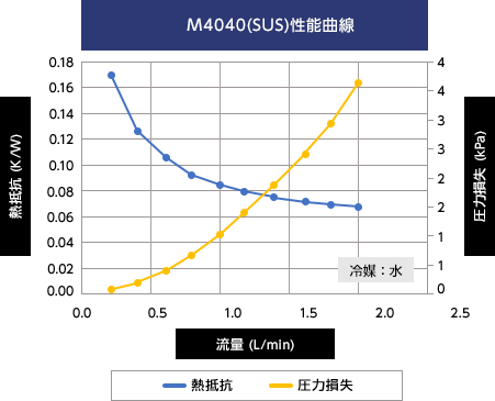 M4040(SUS) 性能曲線